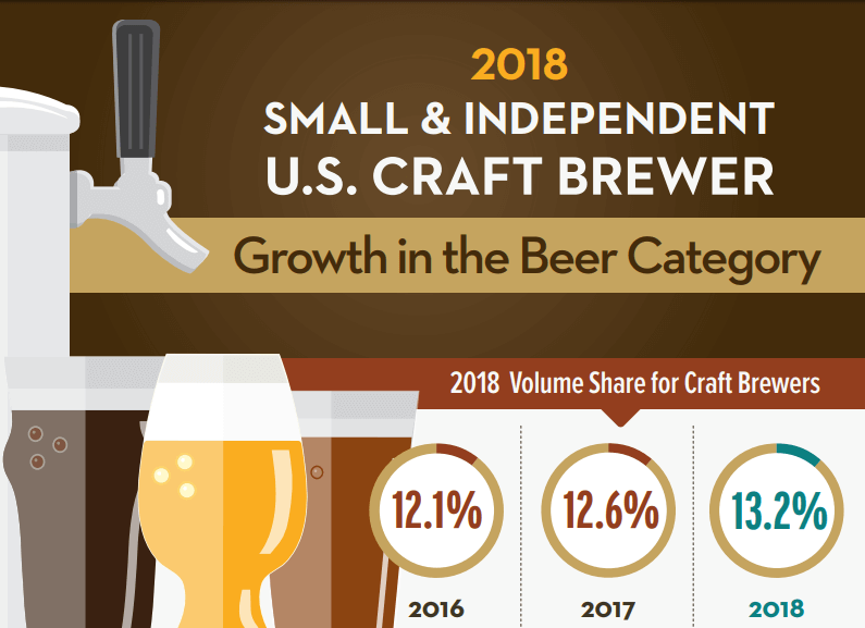 craft beer growth report 2018